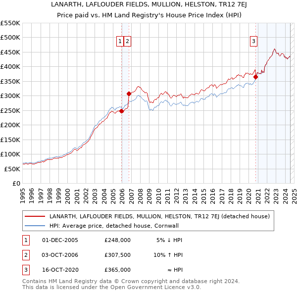 LANARTH, LAFLOUDER FIELDS, MULLION, HELSTON, TR12 7EJ: Price paid vs HM Land Registry's House Price Index