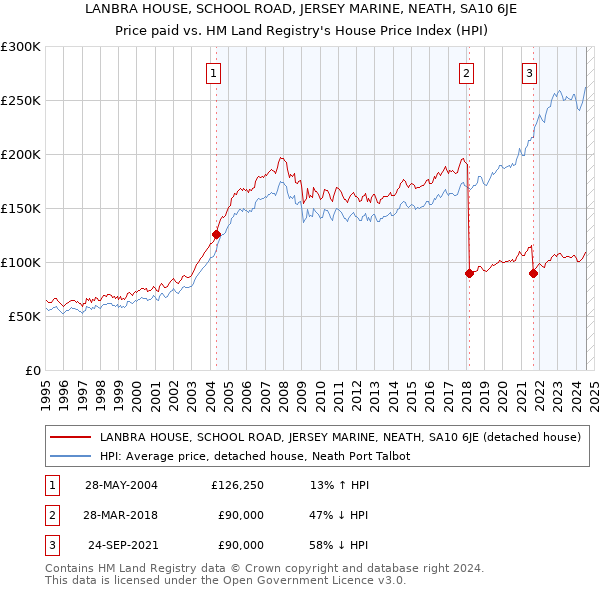 LANBRA HOUSE, SCHOOL ROAD, JERSEY MARINE, NEATH, SA10 6JE: Price paid vs HM Land Registry's House Price Index