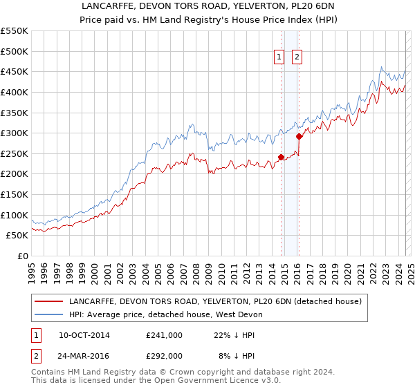 LANCARFFE, DEVON TORS ROAD, YELVERTON, PL20 6DN: Price paid vs HM Land Registry's House Price Index