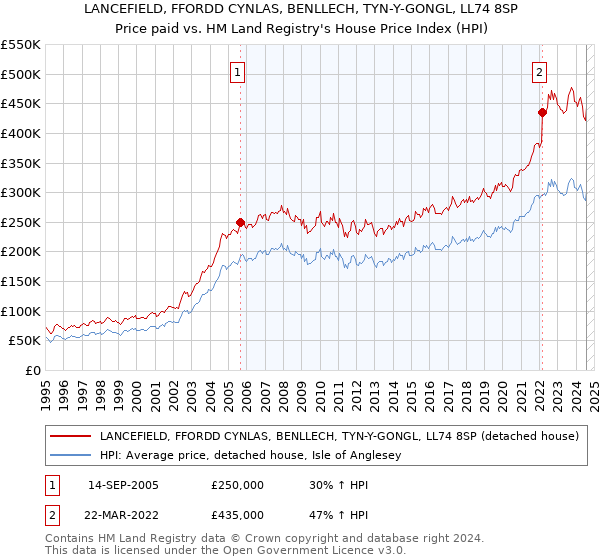 LANCEFIELD, FFORDD CYNLAS, BENLLECH, TYN-Y-GONGL, LL74 8SP: Price paid vs HM Land Registry's House Price Index