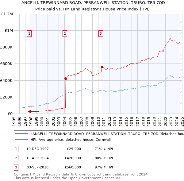 LANCELLI, TREWINNARD ROAD, PERRANWELL STATION, TRURO, TR3 7QD: Price paid vs HM Land Registry's House Price Index