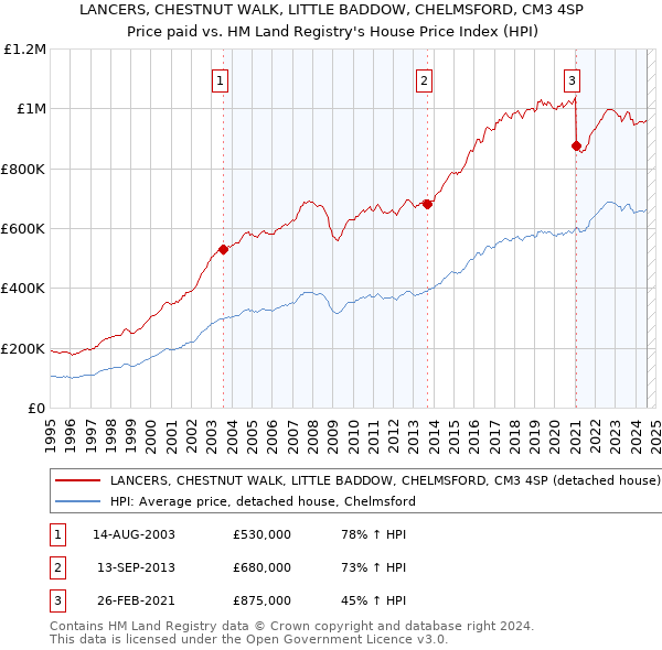 LANCERS, CHESTNUT WALK, LITTLE BADDOW, CHELMSFORD, CM3 4SP: Price paid vs HM Land Registry's House Price Index