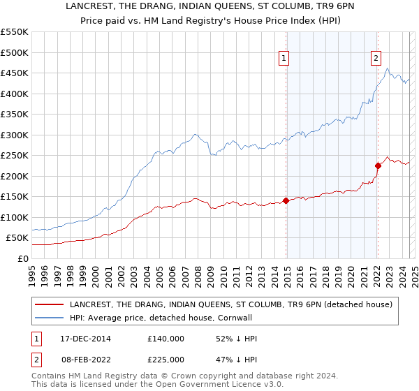 LANCREST, THE DRANG, INDIAN QUEENS, ST COLUMB, TR9 6PN: Price paid vs HM Land Registry's House Price Index