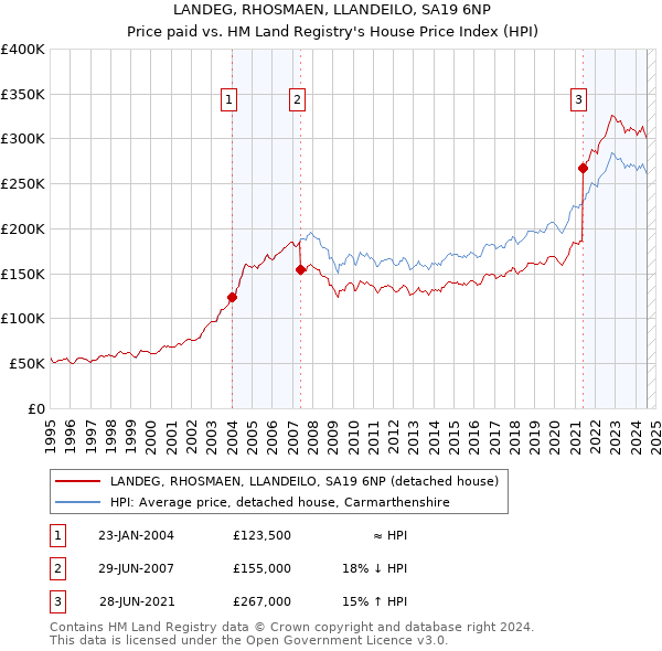 LANDEG, RHOSMAEN, LLANDEILO, SA19 6NP: Price paid vs HM Land Registry's House Price Index