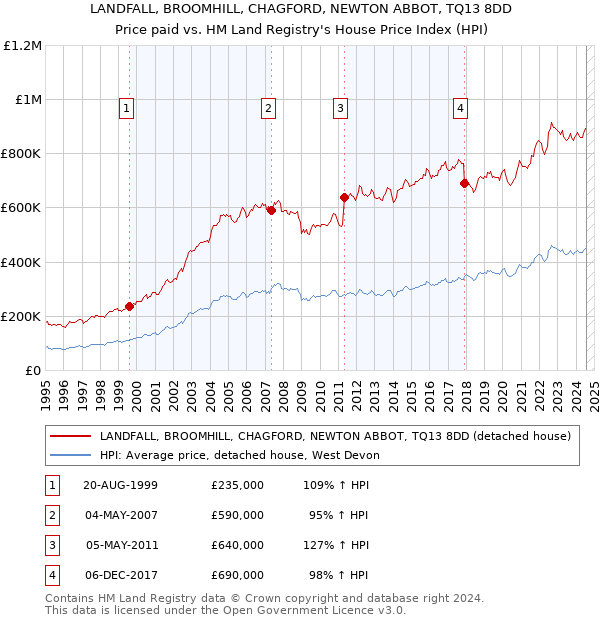 LANDFALL, BROOMHILL, CHAGFORD, NEWTON ABBOT, TQ13 8DD: Price paid vs HM Land Registry's House Price Index