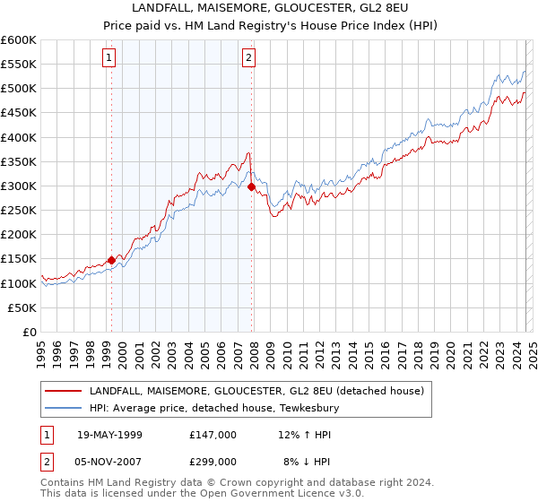 LANDFALL, MAISEMORE, GLOUCESTER, GL2 8EU: Price paid vs HM Land Registry's House Price Index