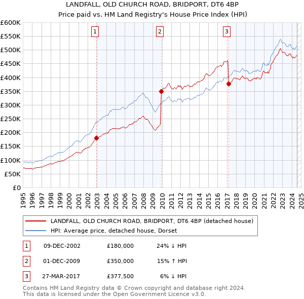 LANDFALL, OLD CHURCH ROAD, BRIDPORT, DT6 4BP: Price paid vs HM Land Registry's House Price Index