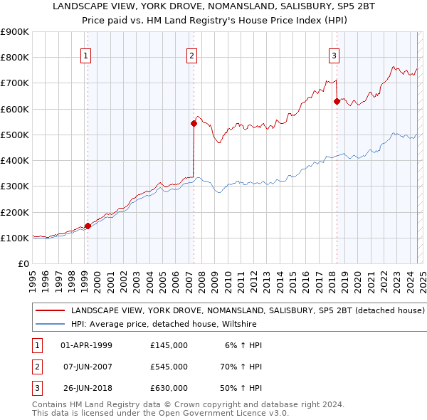 LANDSCAPE VIEW, YORK DROVE, NOMANSLAND, SALISBURY, SP5 2BT: Price paid vs HM Land Registry's House Price Index