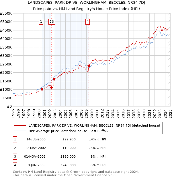 LANDSCAPES, PARK DRIVE, WORLINGHAM, BECCLES, NR34 7DJ: Price paid vs HM Land Registry's House Price Index