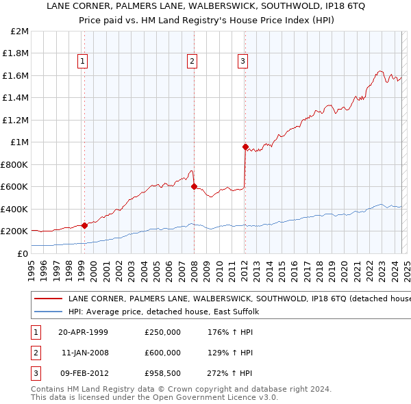 LANE CORNER, PALMERS LANE, WALBERSWICK, SOUTHWOLD, IP18 6TQ: Price paid vs HM Land Registry's House Price Index