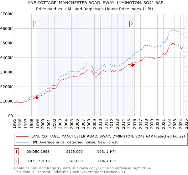 LANE COTTAGE, MANCHESTER ROAD, SWAY, LYMINGTON, SO41 6AP: Price paid vs HM Land Registry's House Price Index