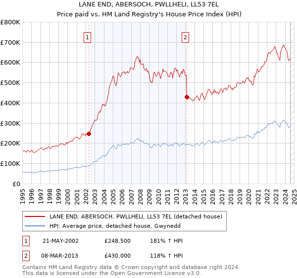 LANE END, ABERSOCH, PWLLHELI, LL53 7EL: Price paid vs HM Land Registry's House Price Index