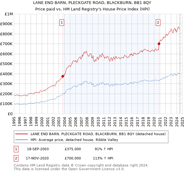 LANE END BARN, PLECKGATE ROAD, BLACKBURN, BB1 8QY: Price paid vs HM Land Registry's House Price Index