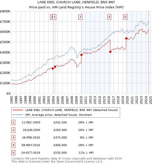 LANE END, CHURCH LANE, HENFIELD, BN5 9NY: Price paid vs HM Land Registry's House Price Index