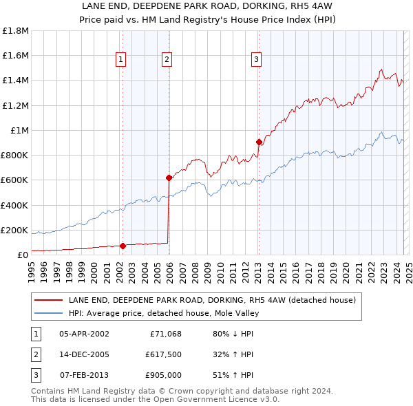 LANE END, DEEPDENE PARK ROAD, DORKING, RH5 4AW: Price paid vs HM Land Registry's House Price Index