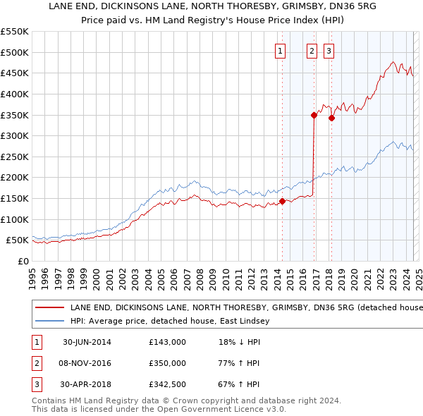 LANE END, DICKINSONS LANE, NORTH THORESBY, GRIMSBY, DN36 5RG: Price paid vs HM Land Registry's House Price Index