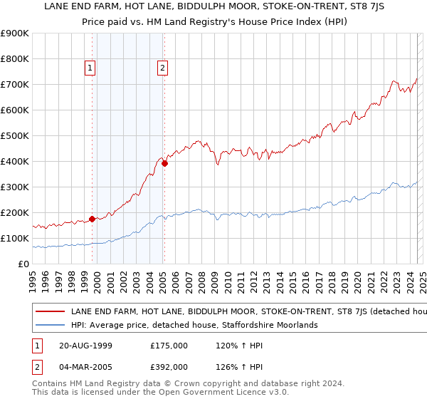 LANE END FARM, HOT LANE, BIDDULPH MOOR, STOKE-ON-TRENT, ST8 7JS: Price paid vs HM Land Registry's House Price Index