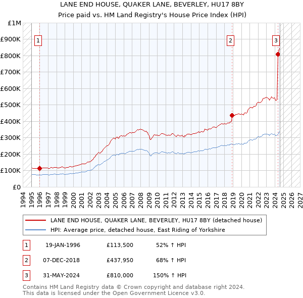 LANE END HOUSE, QUAKER LANE, BEVERLEY, HU17 8BY: Price paid vs HM Land Registry's House Price Index