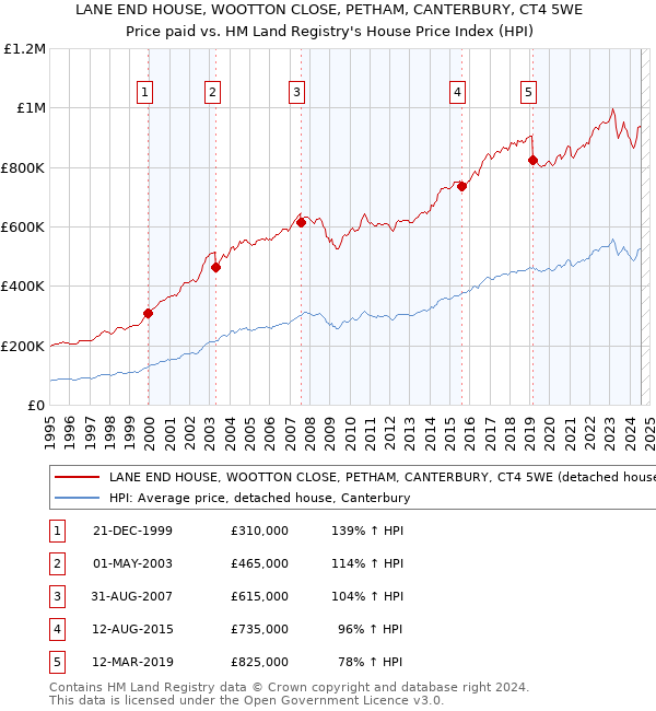 LANE END HOUSE, WOOTTON CLOSE, PETHAM, CANTERBURY, CT4 5WE: Price paid vs HM Land Registry's House Price Index