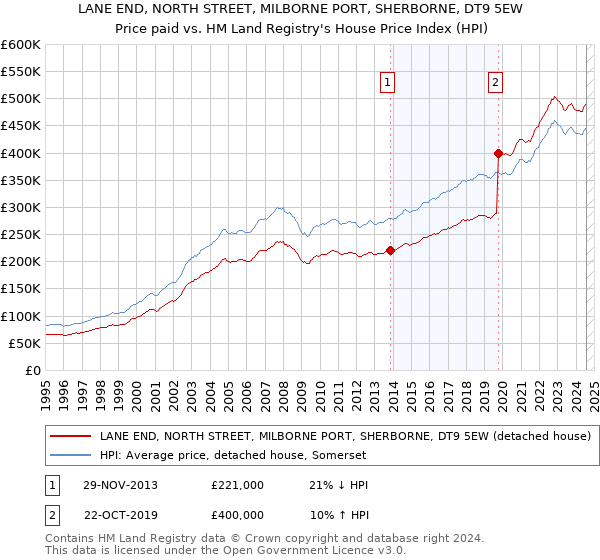 LANE END, NORTH STREET, MILBORNE PORT, SHERBORNE, DT9 5EW: Price paid vs HM Land Registry's House Price Index