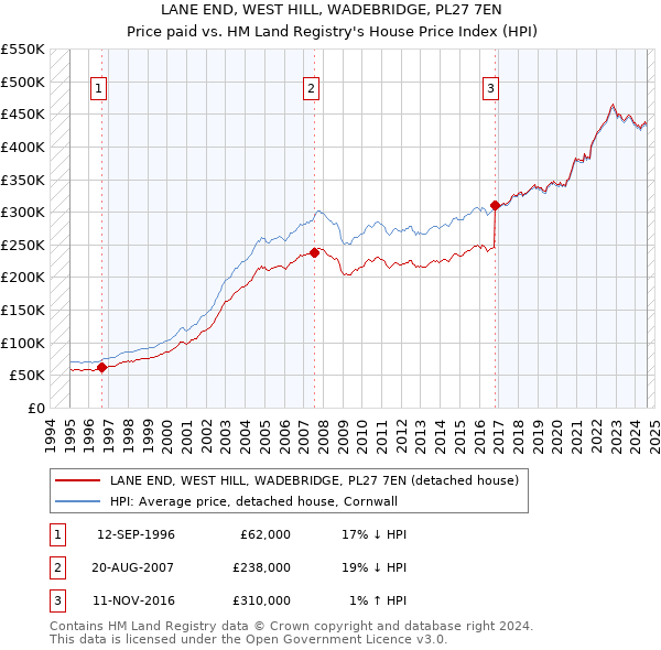 LANE END, WEST HILL, WADEBRIDGE, PL27 7EN: Price paid vs HM Land Registry's House Price Index