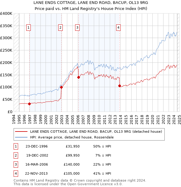 LANE ENDS COTTAGE, LANE END ROAD, BACUP, OL13 9RG: Price paid vs HM Land Registry's House Price Index