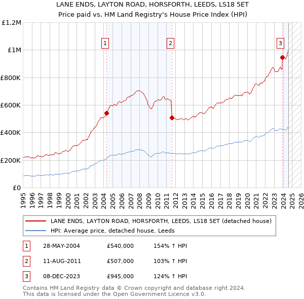 LANE ENDS, LAYTON ROAD, HORSFORTH, LEEDS, LS18 5ET: Price paid vs HM Land Registry's House Price Index