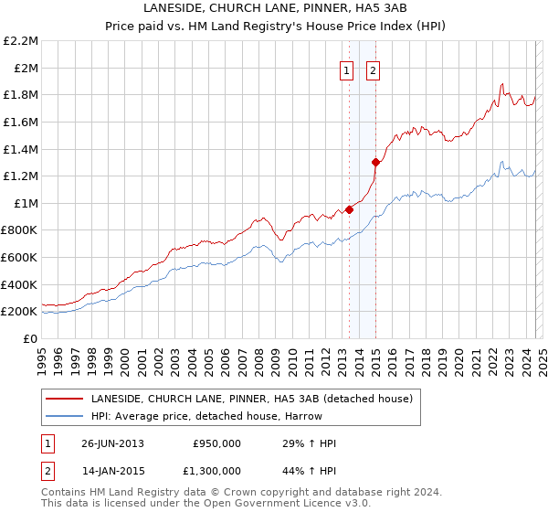 LANESIDE, CHURCH LANE, PINNER, HA5 3AB: Price paid vs HM Land Registry's House Price Index