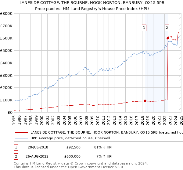 LANESIDE COTTAGE, THE BOURNE, HOOK NORTON, BANBURY, OX15 5PB: Price paid vs HM Land Registry's House Price Index