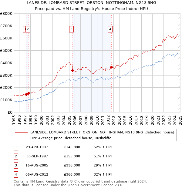 LANESIDE, LOMBARD STREET, ORSTON, NOTTINGHAM, NG13 9NG: Price paid vs HM Land Registry's House Price Index