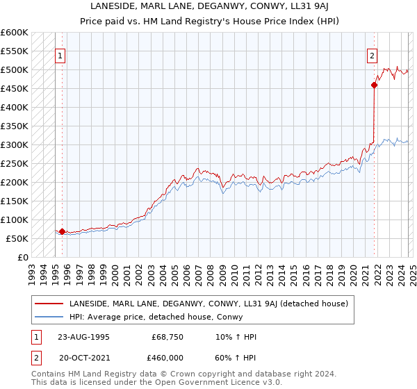 LANESIDE, MARL LANE, DEGANWY, CONWY, LL31 9AJ: Price paid vs HM Land Registry's House Price Index