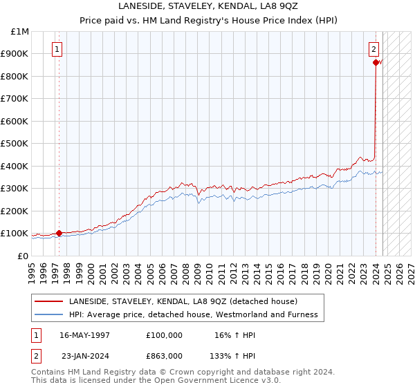 LANESIDE, STAVELEY, KENDAL, LA8 9QZ: Price paid vs HM Land Registry's House Price Index