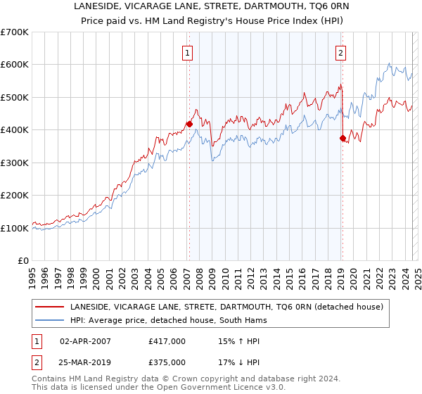 LANESIDE, VICARAGE LANE, STRETE, DARTMOUTH, TQ6 0RN: Price paid vs HM Land Registry's House Price Index