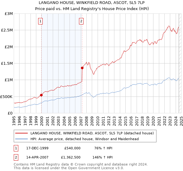 LANGANO HOUSE, WINKFIELD ROAD, ASCOT, SL5 7LP: Price paid vs HM Land Registry's House Price Index