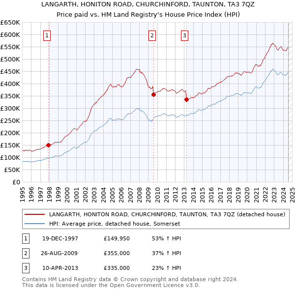 LANGARTH, HONITON ROAD, CHURCHINFORD, TAUNTON, TA3 7QZ: Price paid vs HM Land Registry's House Price Index