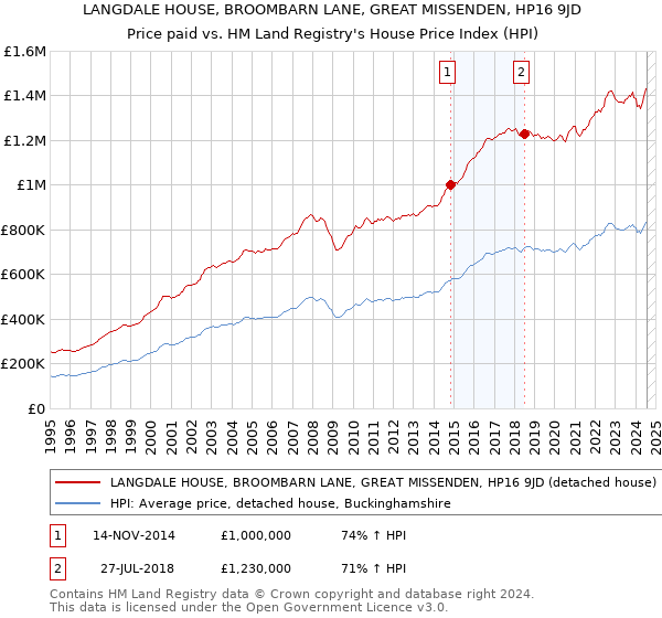 LANGDALE HOUSE, BROOMBARN LANE, GREAT MISSENDEN, HP16 9JD: Price paid vs HM Land Registry's House Price Index