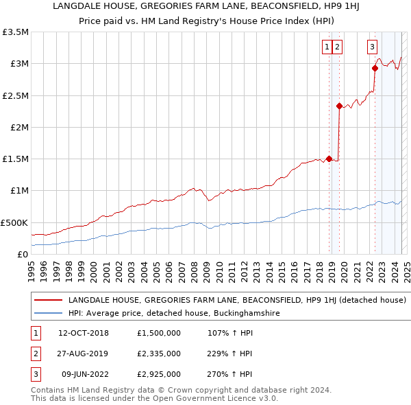 LANGDALE HOUSE, GREGORIES FARM LANE, BEACONSFIELD, HP9 1HJ: Price paid vs HM Land Registry's House Price Index