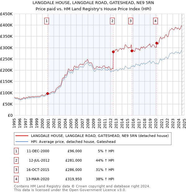 LANGDALE HOUSE, LANGDALE ROAD, GATESHEAD, NE9 5RN: Price paid vs HM Land Registry's House Price Index