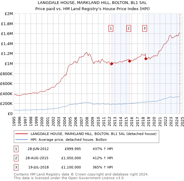 LANGDALE HOUSE, MARKLAND HILL, BOLTON, BL1 5AL: Price paid vs HM Land Registry's House Price Index