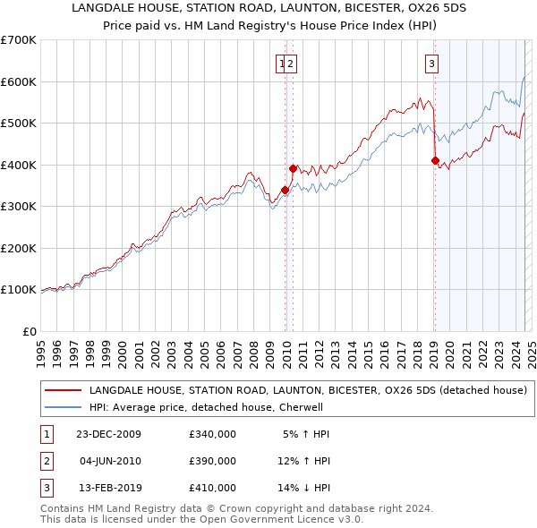 LANGDALE HOUSE, STATION ROAD, LAUNTON, BICESTER, OX26 5DS: Price paid vs HM Land Registry's House Price Index