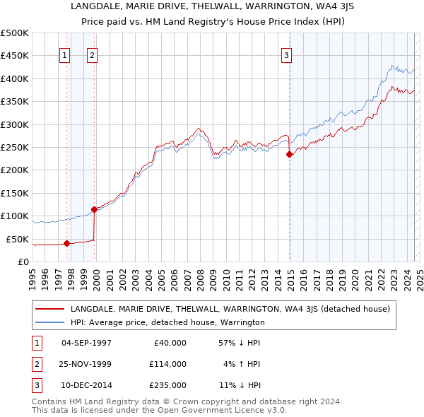 LANGDALE, MARIE DRIVE, THELWALL, WARRINGTON, WA4 3JS: Price paid vs HM Land Registry's House Price Index