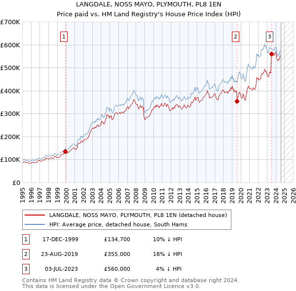 LANGDALE, NOSS MAYO, PLYMOUTH, PL8 1EN: Price paid vs HM Land Registry's House Price Index