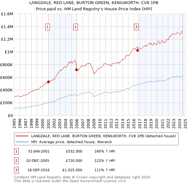 LANGDALE, RED LANE, BURTON GREEN, KENILWORTH, CV8 1PB: Price paid vs HM Land Registry's House Price Index