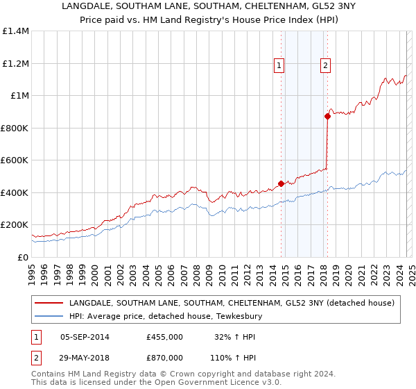 LANGDALE, SOUTHAM LANE, SOUTHAM, CHELTENHAM, GL52 3NY: Price paid vs HM Land Registry's House Price Index