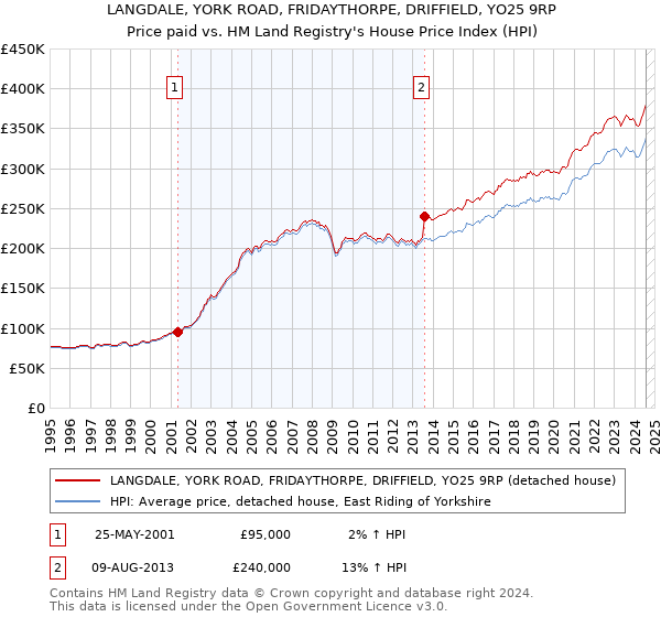 LANGDALE, YORK ROAD, FRIDAYTHORPE, DRIFFIELD, YO25 9RP: Price paid vs HM Land Registry's House Price Index