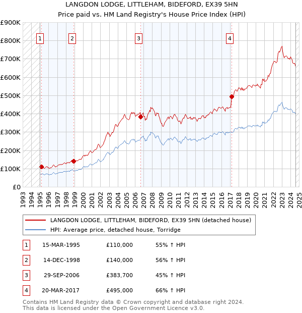 LANGDON LODGE, LITTLEHAM, BIDEFORD, EX39 5HN: Price paid vs HM Land Registry's House Price Index