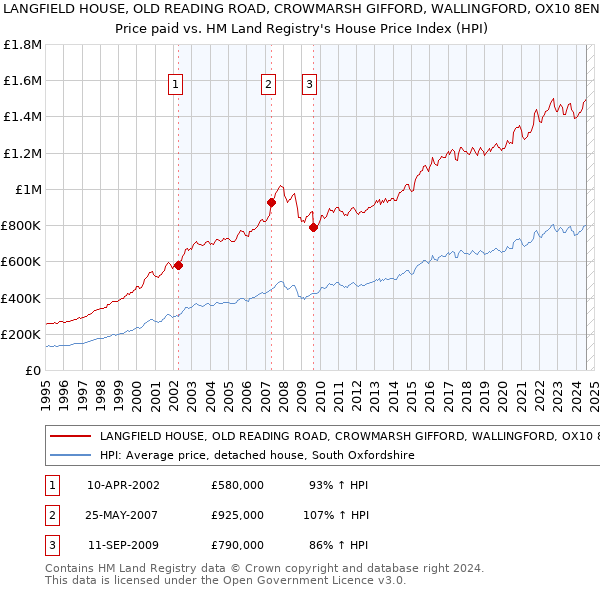 LANGFIELD HOUSE, OLD READING ROAD, CROWMARSH GIFFORD, WALLINGFORD, OX10 8EN: Price paid vs HM Land Registry's House Price Index