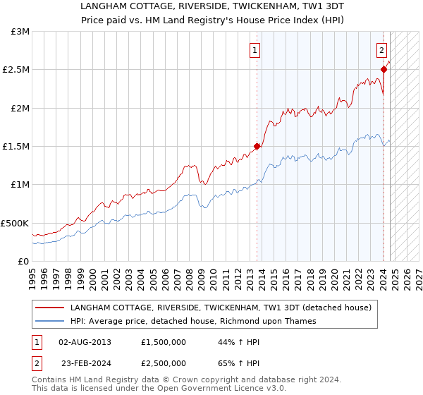 LANGHAM COTTAGE, RIVERSIDE, TWICKENHAM, TW1 3DT: Price paid vs HM Land Registry's House Price Index