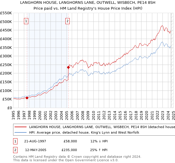 LANGHORN HOUSE, LANGHORNS LANE, OUTWELL, WISBECH, PE14 8SH: Price paid vs HM Land Registry's House Price Index