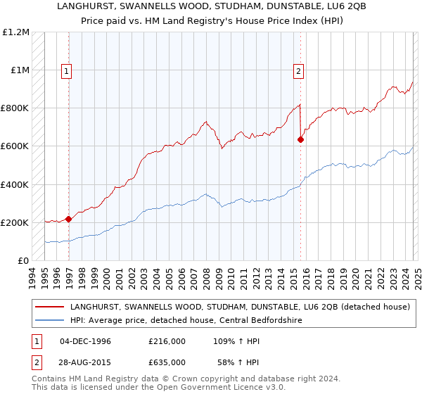 LANGHURST, SWANNELLS WOOD, STUDHAM, DUNSTABLE, LU6 2QB: Price paid vs HM Land Registry's House Price Index